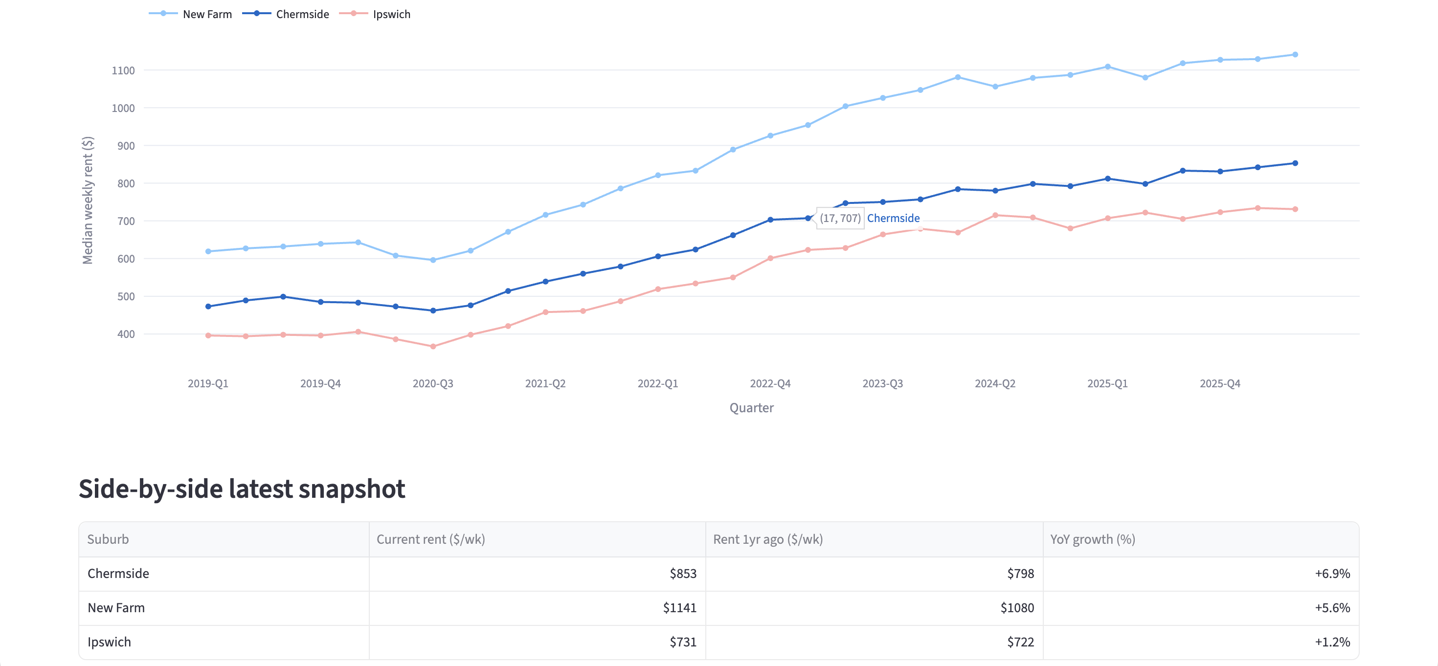 Brisbane Rental Market Analytics — screenshot 2
